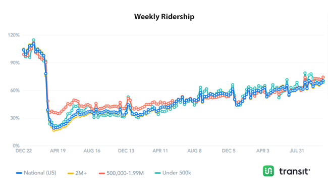 Weekly ridership chart by American Public Transportation Association