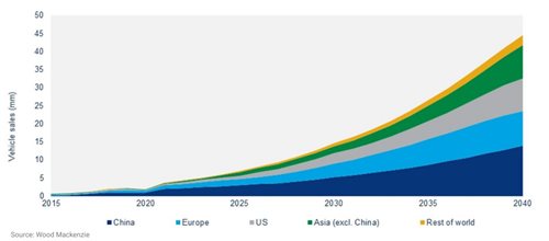 Electric vehicle sales worldwide (in millions)