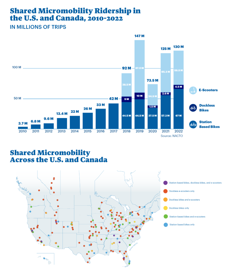 Micromobility Trips on The Rise