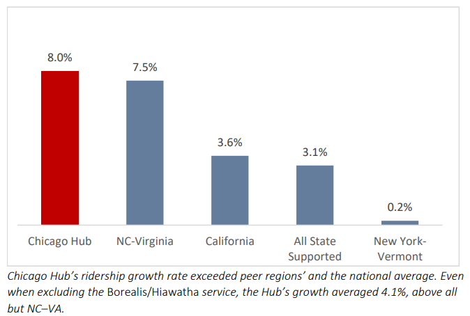 Chicago Region Leads National Rail Ridership Growth