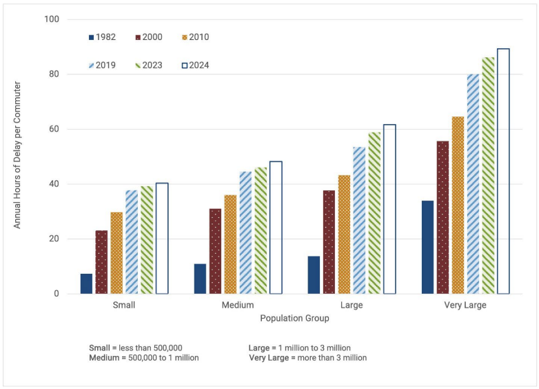 Truck Congestion Has Outpaced Overall Congestion