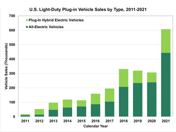 ev sales chart